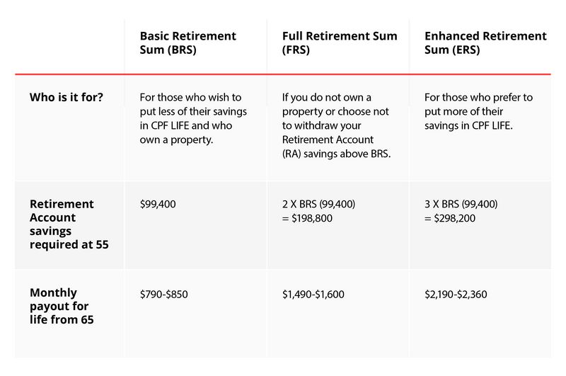 Beginners Guide To CPF Retirement Sums And How To Get There