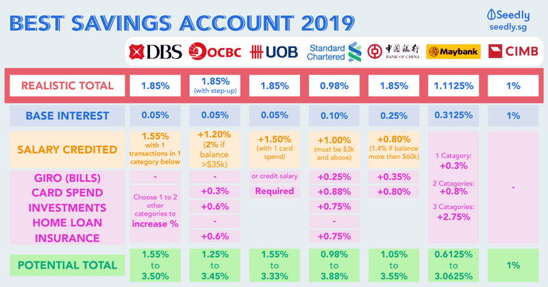 Best Savings Accounts in Singapore to Park Your Money 2023