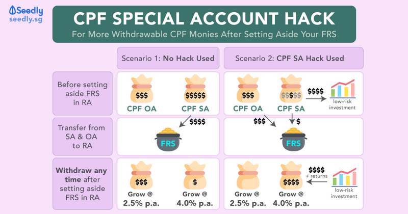 CPF Special Account SA Shielding How You Can Perform This Retirement Cheat Code