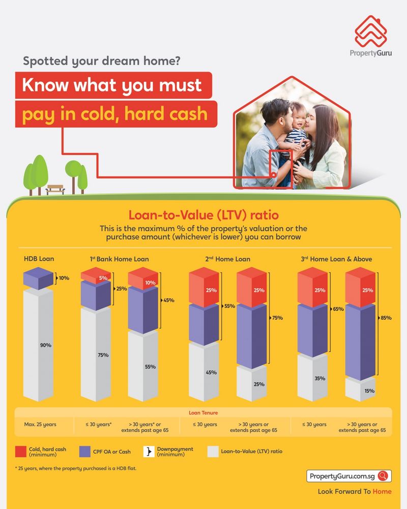 Everything you need to know about loan-to-value limits and the best home loans in Singapore